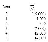 Swift Limited is considering a project with the following cash flows. Calculate the approximate MIRR of the project. The cost of capital is 10 percent.   A) 15% B) 25% C) 13% D) 14%