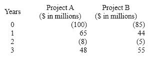 Gamma Inc. is considering two mutually exclusive projects with the following cash flows. Based on their approximate MIRRs, which project should the company accept?  Gamma's cost of capital is 8%.   A) Project A, as it has an MIRR of 8% B) Project B, as it has an MIRR of 5% C) Project A, as it has an MIRR of 6% D) Project B, as it has an MIRR of 6%