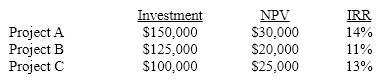 A firm has the following investment opportunities:   If the cost of capital is 10% and the capital budget is limited to $280,000, which project(s) should the firm undertake? A) Project A and project B B) Project A and project C C) Project B and project C D) Project A