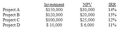 <strong>A firm has the following investment opportunities:   If the cost of capital is 10% and the capital budget is limited to $280,000, which project(s)should the firm undertake?</strong> A)Project A, B, and C B)Project A and C C)Project A and B D)Project A, B, and D <div style=padding-top: 35px> 