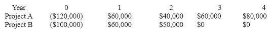 <strong>Atlantis Inc. is considering two mutually exclusive projects with the following cash flows:   If Atlantis accepts projects that pay back in two years or less, which should be undertaken?</strong> A)Project A B)Project B C)Both projects D)Neither project <div style=padding-top: 35px> 