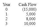 Calculate the profitability index for a project with the following cash flows. Assume a cost of capital of 10%   A) 0.78 B) 1.13 C) 1.24 D) 1.57