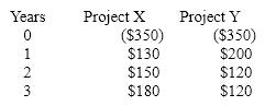 Frazier Fudge, Inc. is considering 2 mutually exclusive projects with the following cash flows. Which project should be accepted? Assume a cost of capital of 10%.   A) Project X because NPV is $27.4 B) Project Y because NPV is $31 C) Project X because IRR is 13.7% D) Project Y because IRR is 12.2%