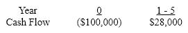 A stand-alone capital project has the following cash flows.   What is its NPV if the cost of capital is 10%? A) $106,142 B) ($6,142)  C) $934 D) $6,142