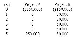 The projected cash flows for two mutually exclusive projects are as follows:   If the cost of capital is 10%, the decidedly more favorable project is: A) project B with an NPV of $39,539 and an IRR of 19.9%. B) project A with an NPV of $5,230 and an IRR of 10.8%. C) project A with an NPV of $39,539 and an IRR of 10.8%. D) project B with an NPV of $5,230 and an IRR of 19.9%.