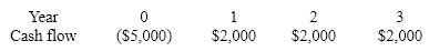 The future cash flows of a stand-alone capital project follow:   With the project's approximate IRR? A) 10% B) 12% C) 8% D) ($26) 