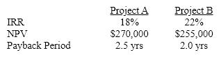 Capital budgeting analysis of mutually exclusive projects A and B yields the following:   Management should choose: A) project B because most executives prefer the IRR method. B) project B because two out of three methods choose it. C) project A because NPV is the best method D) Either project because the results aren't consistent.