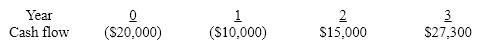The future cash flows of a stand-alone capital project are as follows:   The internal rate of return for this project is approximately: A) 55%. B) 12%. C) 14%. D) 16%.