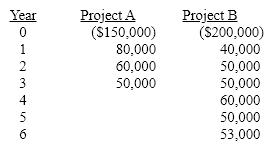 The projected cash flows for two mutually exclusive projects are as follows:   If the firm's cost of capital is 10% and the equivalent annual annuity method is used to eliminate the disparity between the projects' lives, which project should be undertaken? A) A B) B C) Either, because the difference in lives makes a comparison meaningless. D) A, but the EAAs are so close that either is probably ok.