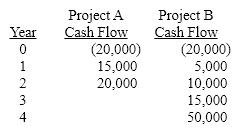 You are considering the following two mutually exclusive projects. Using the replacement chain approach and a cost of capital of 10%, calculate the NPV of Project A. (Round to nearest $)    A) $15,432 B) $16,113 C) $18,566 D) $25,000
