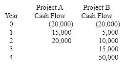 You are considering the following 2 mutually exclusive projects. Using the equivalent annual annuity method and a cost of capital of 10%, which project should be selected? (Round to nearest $)    A) Project B because of an EAA of $12,060 B) Project A because of an EAA of $5,857 C) Project B because of an EAA of $38,320 D) Project A because of an EAA of $10,165