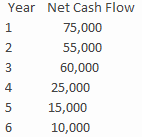 An outlay of $180,000 is expected to yield the following cash flows:   The cost of capital is 12 percent. What is the payback period? A) 2  5/6 years B) 2.5 years C) 3 years D) 3  1/3 years