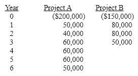 The projected cash flows for mutually exclusive projects are:     If the replacement chain method is used to eliminate the disparity between the projects' lives, project B's third year cash flow is -$100,000.  -150 + 50 = -100