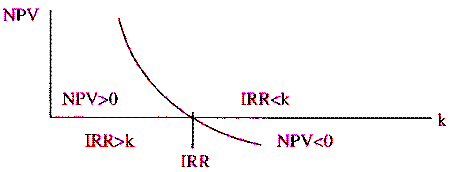 NPV and IRR can give conflicting results for mutually exclusive decisions when the projects' NPV profiles cross in the first quadrant of the (k, NPV) plane. There is no possibility of such a conflict for stand-alone decisions. Examination of a down sloping NPV profile shows that IRR>k always implies a positive NPV and IRR        