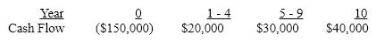 The projected cash flows for a project are:     If the firm's cost of capital is 12%, what are the project's net present value and internal rate of return?