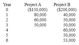 The projected cash flows for two mutually exclusive projects are as follows:     If the cost of capital is 10%, does the equivalent annual annuity method give a clear indication of which project should be undertaken? Calculate the EAAs for both projects and comment on the result