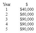 Use the following information for the next four questions. Norlin Corporation is considering an expansion project that will begin next year (Time 0). Norlin's cost of capital is 12%. The initial cost of the project will be $250,000, and it is expected to generate the following cash flows over its five-year life:            