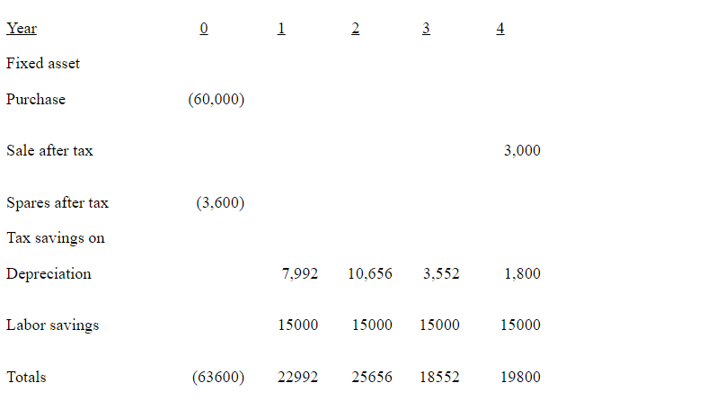 Project cash flows     CFo = -63,600, C01 = 22,992, C02 = 25,656, C03 = 18,552, C04 = 19,800; NPV: I = 12  NPV=3,170  IRR = 14.4%