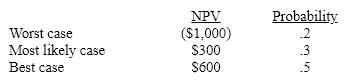 Scenario analysis for a proposed new project has resulted in the following:   An abandonment option would change the NPV in the worst case to ($500) . The project's expected NPV if the abandonment option is included is: A) $190. B) ($290) . C) $290. D) None of the above