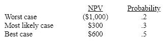 Scenario analysis for a proposed new project has resulted in the following:   An abandonment option would change the NPV in the worst case to ($300) . The value of the option is at least: A) $190. B) $330. C) $140. D) $470.