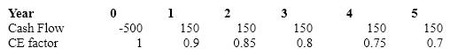 Smith Inc.'s cost of capital is 11% and the risk-free rate is 5%. The company plans to invest in a new project. The cash flow projections ($000) for the project are given below. Calculate the certainty equivalent NPV ($000) .   A) ($51.22)  B) ($54.38)  C) $51.22 D) $22.41