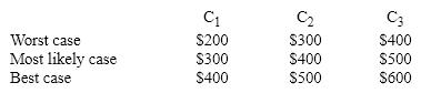 The Basalt Corporation is considering a new venture. Management has made the following cash flow estimates for the project over the next three years under assumptions reflecting best, worst, and most likely scenarios in each year.       Calculate the NPVs of the overall best, most likely, and worst case scenarios and the probability of each.