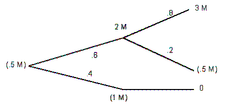   Path 1: Probability: 0.6 × 0.8 = 0.48  CF0 = -500,000    CF<sub>1</sub> = $2,000,000   CF<sub>2</sub> = $3,000,000  I = 9   Solve for NPV = $3,859,902  Path 2: Probability: 0.6 × 0.2 = 0.12  CF<sub>0</sub> = -500,000    CF<sub>1</sub> = $2,000,000    CF<sub>2</sub> = -$500,000  I = 9   Solve for NPV = $914,022  Path 3: Probability: 0.4  CF<sub>0</sub> = -500,000    CF<sub>1</sub> = -1,000,000     I = 9     Solve for NPV<sub>  </sub>= -$1,417,431  Expected Value = .48 ($3,859,902) + .12 ($914,022) + 0.4 (-$1,417,431)   $1,852,753 + $109,683 - $566,972 = $1,395,464  The present value of the project is a positive $1,395,464. However, there is forty percent chance of losing $1,417,431. Komarek Forests may conclude that the chance of loss is too great, and forego this positive NPV project.