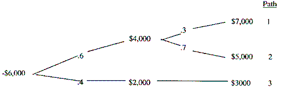 Reading Inc. is contemplating a project represented by the following decision tree. ($000).     Reading is a small firm that is likely to be ruined by a project that loses more than $1.0 million. The firm's cost of capital is 14%. Calculate the project's expected NPV and make a recommendation regarding acceptance.