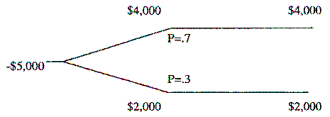 Contico Corp is evaluating a capital budgeting project and has come up with the following two-branch decision tree analysis ($000). Contico's cost of capital is 12%. What is the project's NPV?    