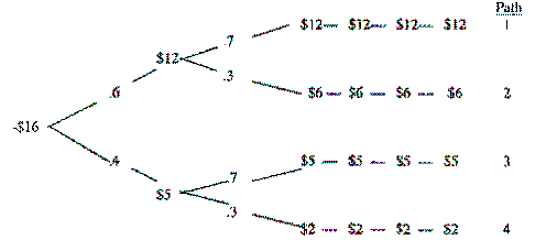 Kanick Corp is evaluating a new venture project and has developed the following decision tree analysis ($M).     Kanick's cost of capital is 12% but a pure play competitor in the new field has been identified with a beta of 1.5. The average stock is returning 14% and treasury bills yield 6%. What is the venture's expected NPV. Discuss its risk characteristics.