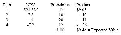   The project has an expected NPV of over $9M, which argues for acceptance. However, the probability distribution shows a good chance (12%) of a loss exceeding $7M on a present value basis. Acceptance is likely to turn on whether the firm could survive a loss that large.