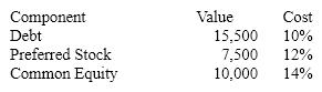 Hatter Inc. has the following capital components and costs. Calculate Hatter's WACC.   A) 11.67% B) 12.41% C) 13.73% D) 14.55%