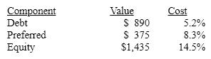 The Valentine Company has the following capital accounts stated at market value and component capital costs.     What is Valentine's WACC?