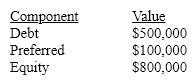 Appleton's capital accounts are as follows     The firm expects to earn $120,000 next year and generally pays 40% of its earnings out in dividends. It also plans capital spending of $200,000. How much capital will have been raised when the MCC makes its first break upwards?