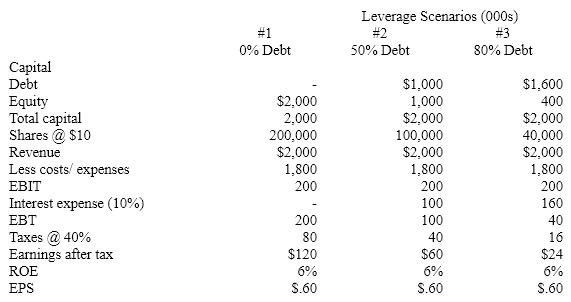 Consider the following leverage scenarios:   If under certain circumstances, financial leverage enhances performance measured by ROE and EPS, why does shifting from equity into debt have no effect in this case? A) The company hasn't repurchased enough shares of stock with borrowed money. B) The money the company is earning on its capital is exactly what it costs to borrow. C) ROCE is too high. D) ROCE is equal to the after tax cost of debt.