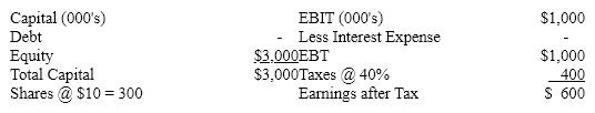 Assume the following facts about a company:   What will be the company's new EPS if it borrows money at 10% interest and uses it to retire stock until capital is 40% debt? The stock can be purchased at its book value of $10 per share. A) $3.33 B) $4.89 C) $2.93 D) None of the above