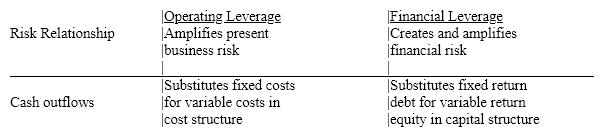 The following chart shows the similarities between operating leverage and financial leverage:    