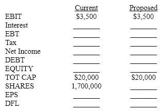 Southern Inc. has EBIT of $3,500,000, and total capital of $20,000,000 that is 15% debt. There are 1,700,000 shares of stock outstanding which sell at book value. The firm pays 10% interest on its debt and is subject to a combined state and federal tax rate of 40%. Southern plans to restructure its capital to 60% debt.  a. Make a simple calculation that indicates whether at the current level of profitability more debt will enhance results? Draw a conclusion in fifteen words or less.  b. Calculate EPS, and DFL at the current and proposed structures using the following worksheet:  ($000 except for EPS, DFL and Shares)    c. Use your results to point out two conflicting influences the change will have on stock price.