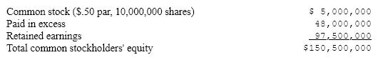 Heintz Corp. has just declared a 10% stock dividend. The company's pre-stock dividend common stockholders' equity was as follows   If the common stock of Heintz was selling at $32 a share prior to the stock dividend, what will the retained earnings be after the stock dividend is distributed? A) $65,500,000 B) $118,500,000 C) $66,000,000 D) $97,500,000