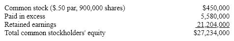 <strong>Omega Sports has the following equity accounts on its balance sheet:   The current market price of the firm's shares is $20. If the firm declares a 10 percent stock dividend followed by a cash dividend of $0.10 per share, the retained earnings account would change to</strong> A)$21,060,000 B)$19,305,000 C)$25,335,000 D)$19,404,000 <div style=padding-top: 35px> 