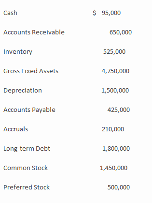 Manning Inc. has the following account balances: ​   What is the firm's net working capital? ​ A) $1,270,000​ B) $635,000​ C) $845,000​ D) $3,585,000​