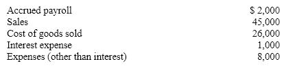 Selected accounts are listed below. How much is the firm's operating income?   A) $8,000 B) $10,000 C) $9,000 D) $11,000