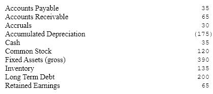 The following question(s)refer to the year-end account balances for UBUS, Inc. The accounts are listed in alphabetical order, NOT in the order they appear on the financial statements. The applicable tax rate is 40%.  UBUS Income Statement     UBUS Balance Sheet     a)What was UBUS Inc.'s earnings before interest and taxes (EBIT)?  a. $155  b. $120  c. $100  d. $215  e. $200  b)What is UBUS Inc.'s tax liability?  a. $48  b. $60  c. $55  d. $40  e. $35  c)What was UBUS Inc.'s Net Income?  a. $72  b. $45  c. $60  d. ($20) e. $100  d)What is UBUS Inc.'s Total Assets?  a. $420  b. $570  c. $625  d. $450  e. $490  e)What is UBUS Inc.'s Total Equity?  a. $115  b. $120  c. $185  d. $205  e. $240  f)What is UBUS Inc.'s Net Working Capital?  a. $35  b. $70  c. $100  d. $130  e. $170