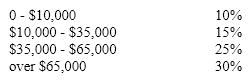 The following is a listing of tax considerations for John and Jane Alexander, who file jointly and have two children.     Assume the following hypothetical tax table:     The personal exemption rate is $3,050  The long-term capital gains rate for this family is 18%.  a. How much is the Alexanders' taxable income?  b. What is the tax on their ordinary income?  c. What is their capital gains tax?  d. What is their overall average tax rate including the tax on capital gains?  e. What is their marginal tax rate on ordinary income?
