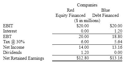   Blue is able to retain more because its interest payment to debt investors is tax deductible while Red's dividend payment to equity investors is not.