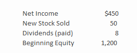 ​Selected 20x5 financial information for the Taggart Company is as follows ($000) :   What will Taggart's Balance Sheet show for equity at the end of 20x5? A) ​$1,250 B) ​$1,692 C) ​$1,708 D) ​$1,700