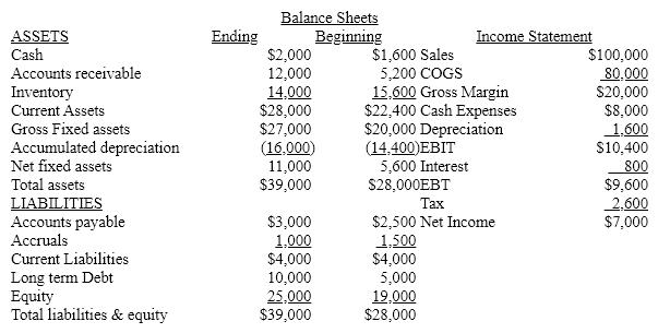 Emperor Corporation's financial statements for the last year are shown below. The firm paid a $1,000 dividend to its stockholders during the year. There were no sales of new stock.     Develop Emperor's Statement of Cash Flows.