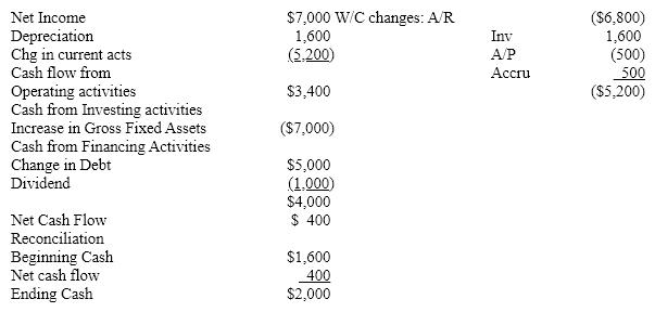 Cash from Operating activities    