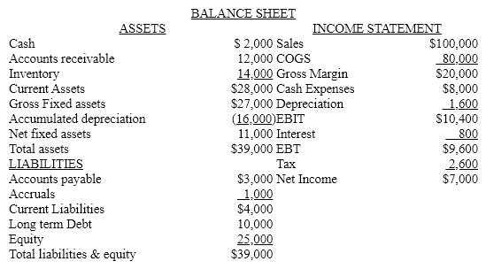 Emperor Corporation's financial statements for the last year are shown below. All figures are in thousands ($000). The firm paid a $1,000 dividend to its stockholders during the year. Two million shares of stock are outstanding. The stock is currently trading at a price of $50. There were no sales of new stock. Lease payments totaling $400 are included in cost and expense.     Develop Emperor's:  Current Ratio  Quick Ratio  Average Collection Period (ACP) Inventory Turnover  Fixed Asset Turnover  Total Asset Turnover  Debt Ratio  Debt to Equity ratio  Times Interest Earned (TIE) Cash Coverage  Fixed Charge Coverage  Return on Sales (ROS) Return on Assets (ROA) Return on Equity (ROE) Price Earnings Ratio (P/E) Market to Book Value Ratio
