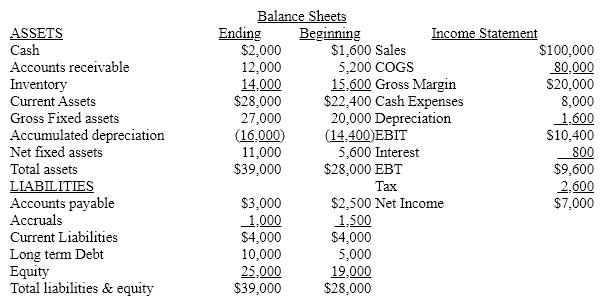 A firm has the following financial statements and paid a $1,000 dividend during the year.     a. Calculate cash from operating activities showing the current account changes separately.  b. Calculate cash from financing activities.  c. Calculate cash from investing activities.  d. Develop a statement of cash flows including a reconciliation with the cash account.
